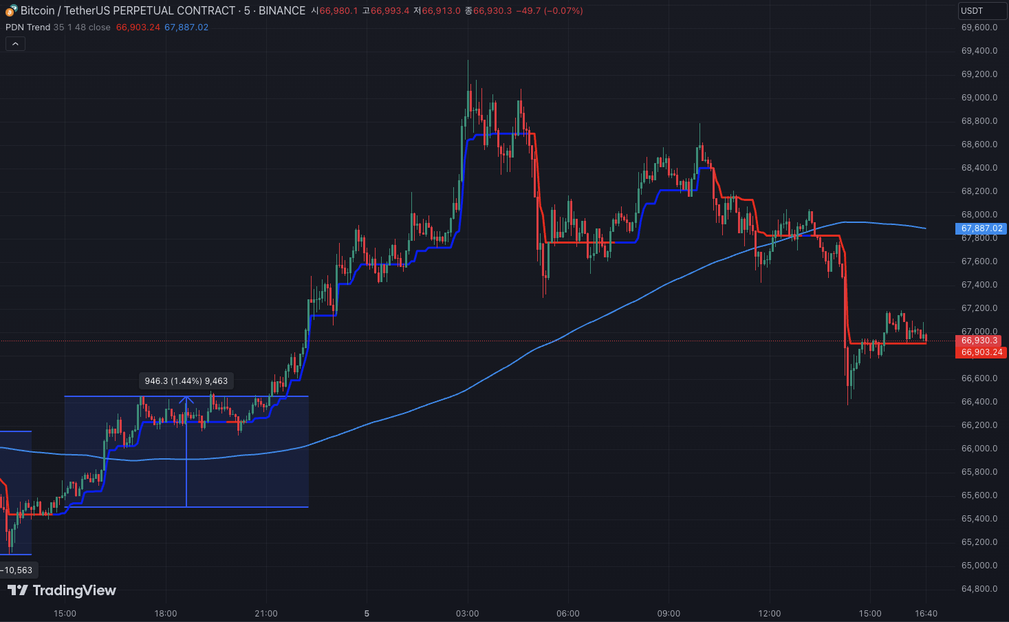 PDN Trend